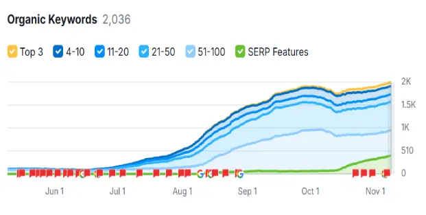 health quest traffic position
